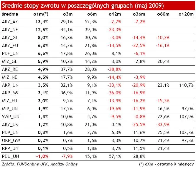 Maj dobry dla ubezpieczeniowych funduszy kapitałowych