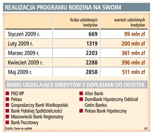 Rośnie zainteresowanie kredytami z dopłatą do odsetek