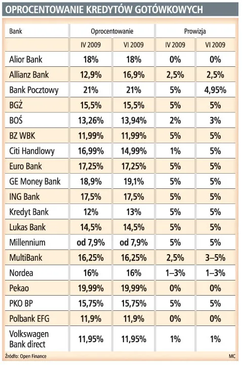 Stopy NBP spadają, ale kredyty gotówkowe są coraz droższe