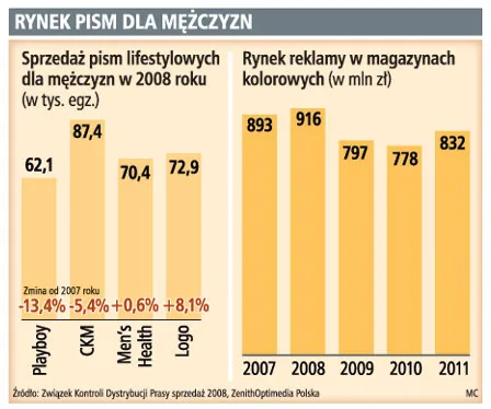 Male Man walczy o 45 tys. prenumeratorów