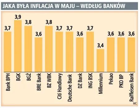 Prognoza GP: w maju ceny wzrosły o 3,7 proc.