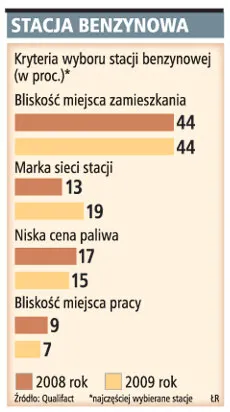 Polacy wolą drogie stacje