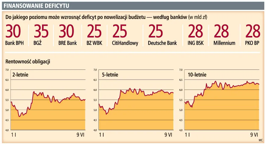 Maksymalny deficyt: 28 mld zł