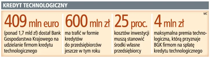 400 mln euro kredytu technologicznego będzie dostępne od lipca