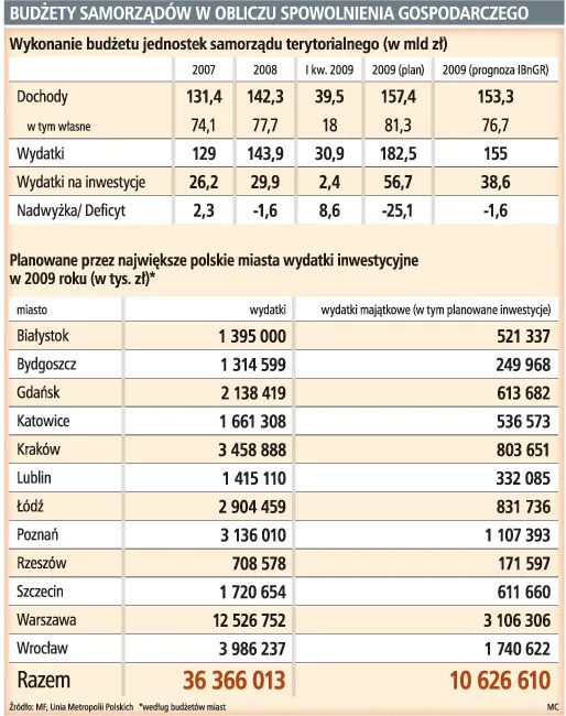 Samorządy tną wydatki na inwestycje