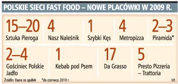 Polskie fast foody rosną w siłę