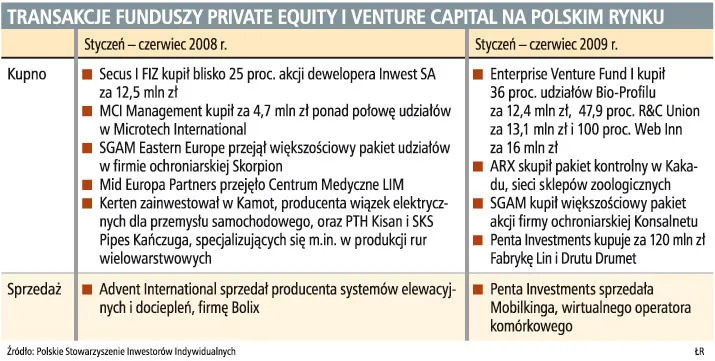 Private equity: 3,2 mld euro na inwestycje