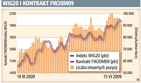 Czy wygasanie kontraktów terminowych spowoduje zamieszanie?