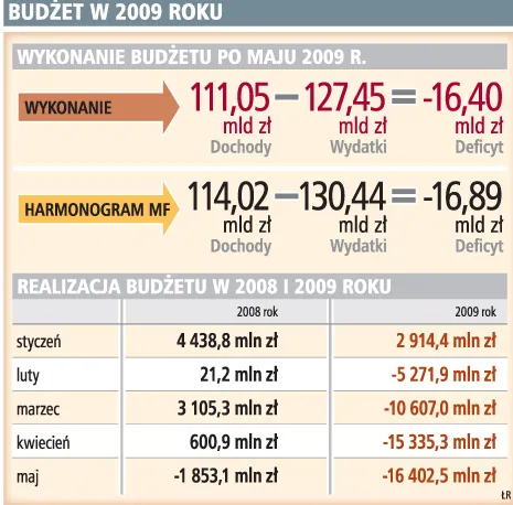 Rząd: gospodarka w 2010 roku wzrośnie zaledwie o 0,5 proc.