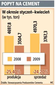 Sprzedaż cementu niższa o 25 proc.
