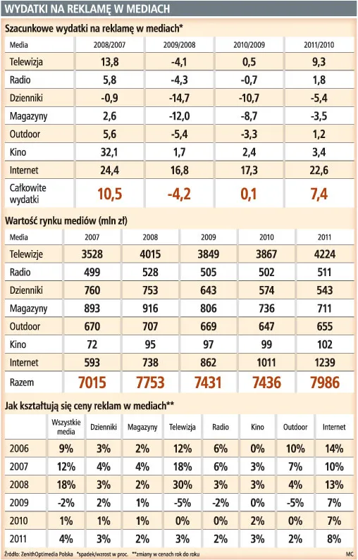 Wydatki na reklamę niższe o 4–10 proc.