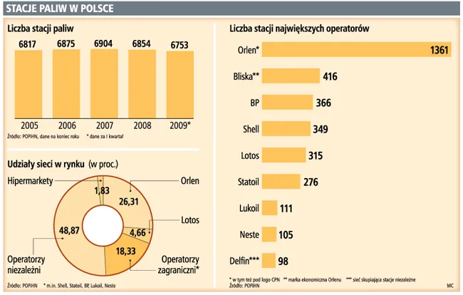 Co ósma stacja paliw może zniknąć