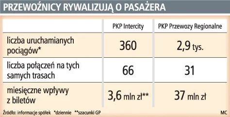 Przewoźnicy rywalizują o pasażera