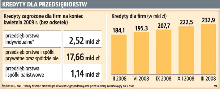Podobno kredytów dla małych firm nie jest mniej