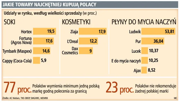 Polacy kupują polskie towary, bo tańsze