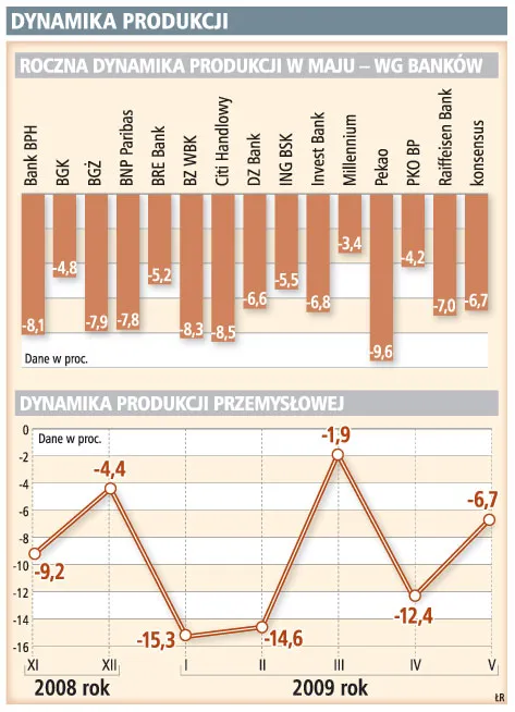 Produkcja spadła o 6,7 proc.