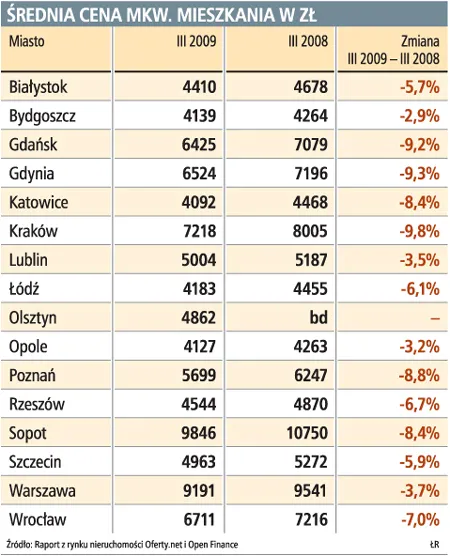 Coraz więcej firm buduje biura