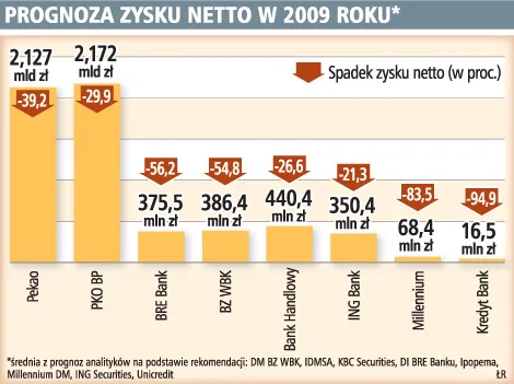 Banki nie wypłacą dywidend także w przyszłym roku