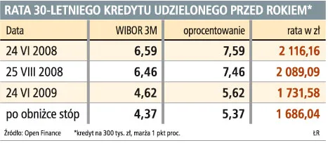 Mamy stopy procentowe najniższe w historii