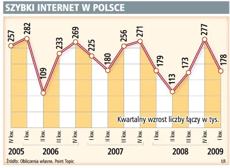 Polska dziewiątym rynkiem szybkiego internetu w Europie