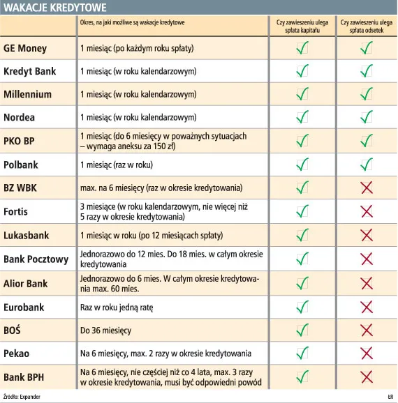 Uwaga! Wakacje kredytowe zwiększają ratę