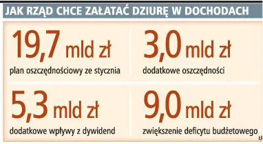 Polska ma trzy lata na zmniejszenie deficytu do 3 proc. PKB