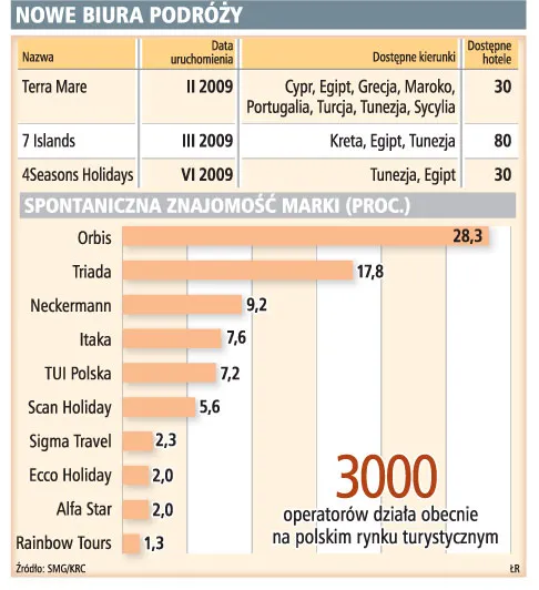 Konkurenci skarżą się na Exim Tours