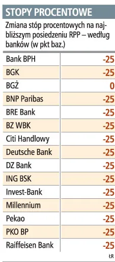 RPP w środę obniży stopy o 0,25 pkt proc.