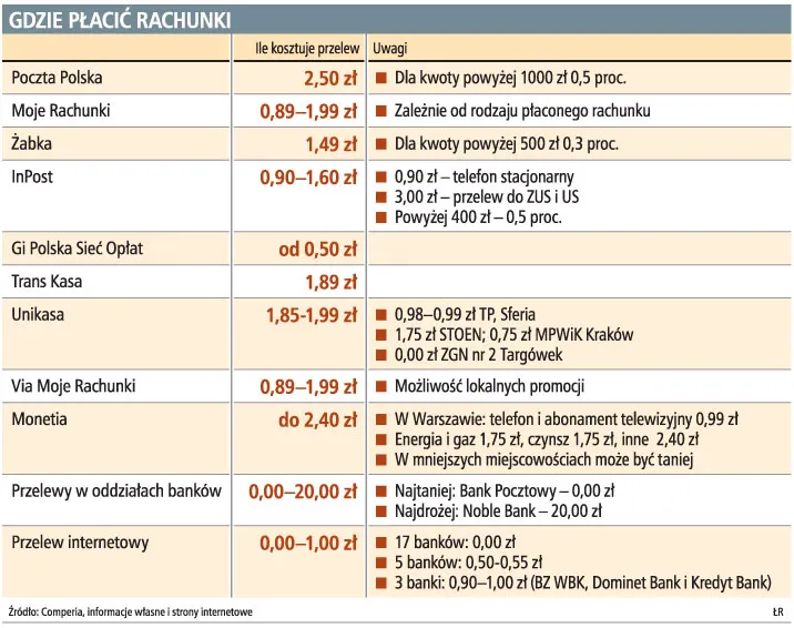 W banku najdrożej opłacisz rachunki
