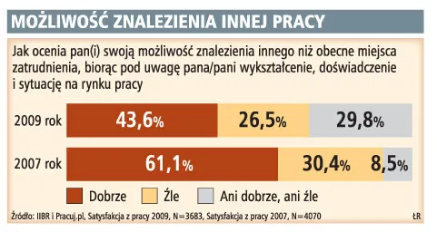 Już 1,2 mln osób pracuje na dwa etaty