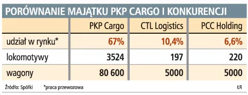 PKP Cargo nie odda wagonów konkurencji