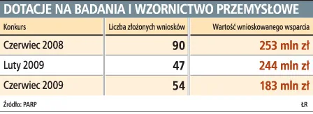 54 firmy chętne na dotacje na badania