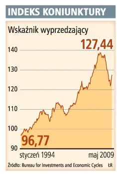 Nowe zamówienia ciągną gospodarkę do przodu