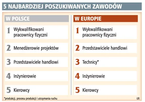 Elektryk i spawacz bez trudu znajdą pracę