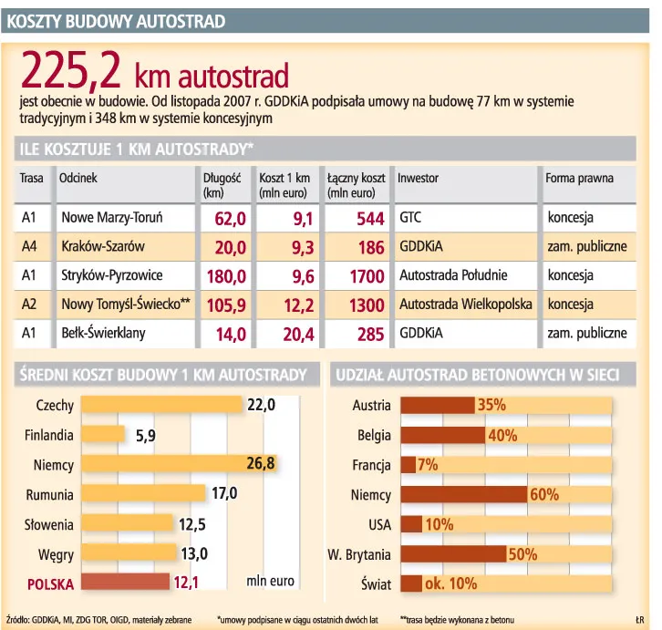 Koszty budowy autostrad
