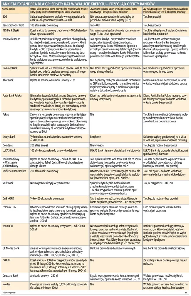 Zmiana waluty może się nie opłacić