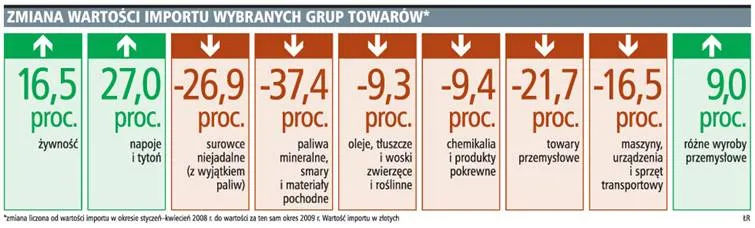 Import spada, bo przemysł mniej produkuje