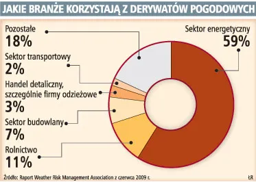 Jakie branże korzystają z derywatów pogodowych