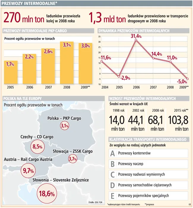 Za 1 mld zł tiry pojadą koleją