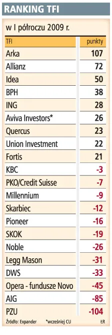 BZ WBK AIB TFI najlepsze w I półroczu