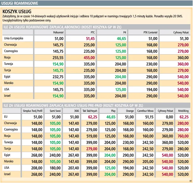 Poza Unią wakacje z komórką nadal drogie