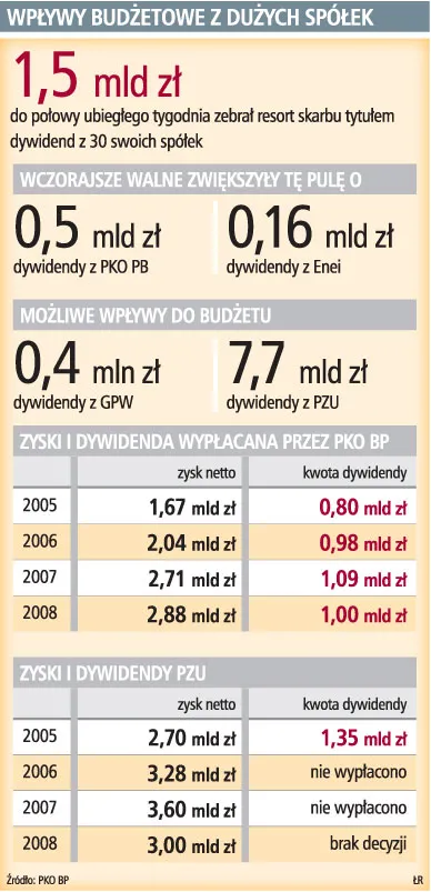 Spółki: budżet dostanie 5 mld zł