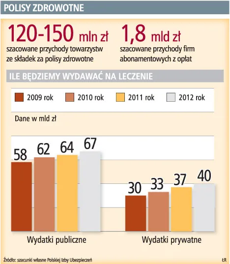 Polisy i abonamenty dają gwarancję pomocy medycznej tylko na rok