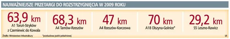 Drogi za 50 proc. wyjściowej ceny