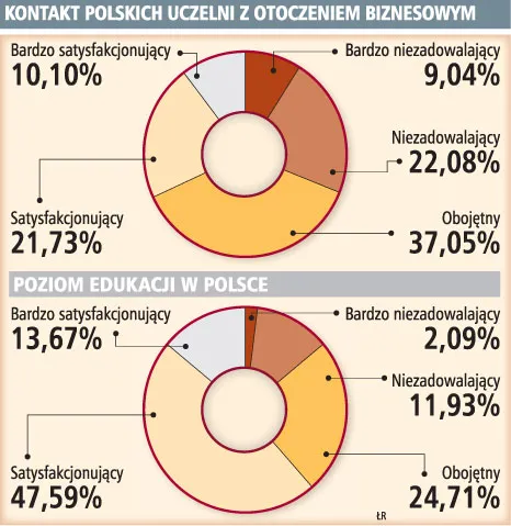 Uczelnie nie współpracują z firmami