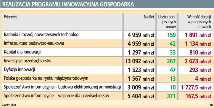 Źle przygotowanym projektom grozi niewypłacenie unijnych dotacji