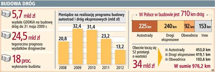 Wolne tempo wydawania pieniędzy na autostrady