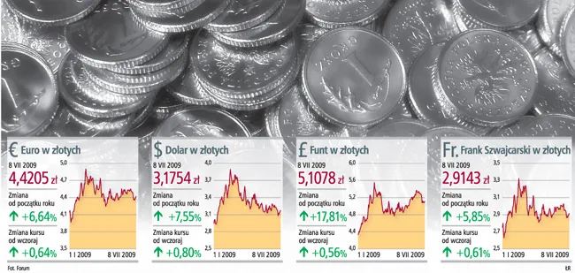 Pod koniec roku euro może kosztować tylko 4 zł
