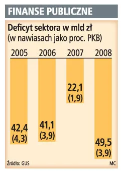 Deficyt zacznie spadać dopiero za trzy lata