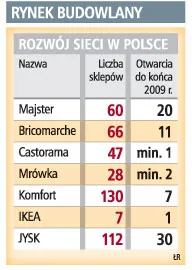 Latem wzrósł popyt na materiały budowlane i dekoracyjne